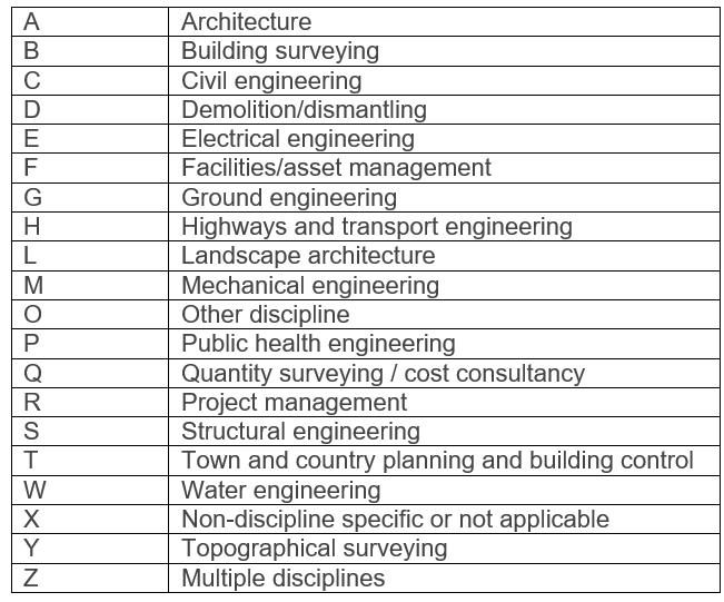 ISO 19650 - Discipline