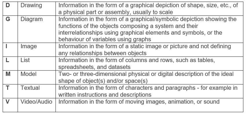 ISO 19650 - Form