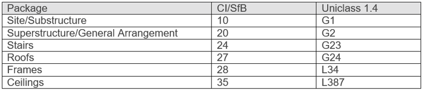 ISO 19650 - Functional Breakdown